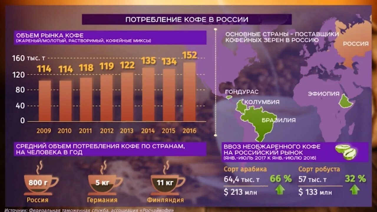 Мировой рынок кофе. Потребление кофе в России. Рынок потребления кофе. Статистика употребления кофе.