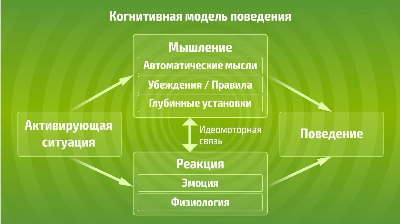 Мышление другими словами. Схема когнитивно поведенческой терапии. Концептуализация в когнитивно поведенческой терапии. Когнитивная модель. Когнитивная модель поведения.