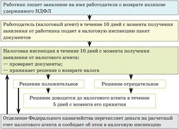 Порядок ,удержание,возврат налога. Порядок удержания налога это. Порядок удержания и возврата неправильно удержанных налогов. Заявление от сотрудника на возврат излишне удержанного НДФЛ. Денежный возврат ндс