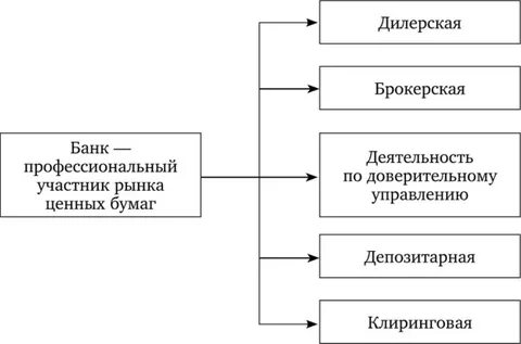 Дилерская деятельность