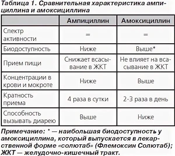 Амоксициллин при пиелонефрите. Сравнительная характеристика ампициллина и амоксициллина. Ампициллин или амоксициллин. Характеристика амоксициллина. Сравнение амоксициллин и ампициллин.