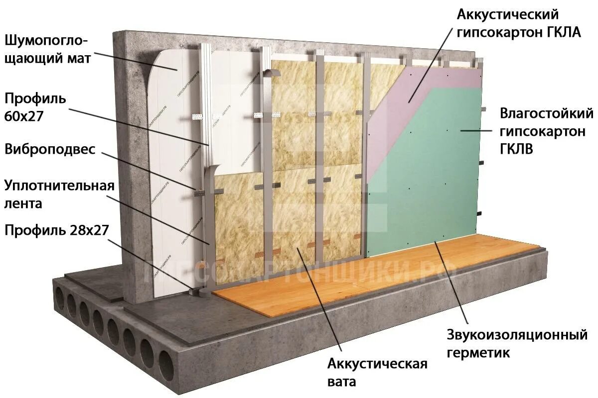 Лучшая звукоизоляция для стен