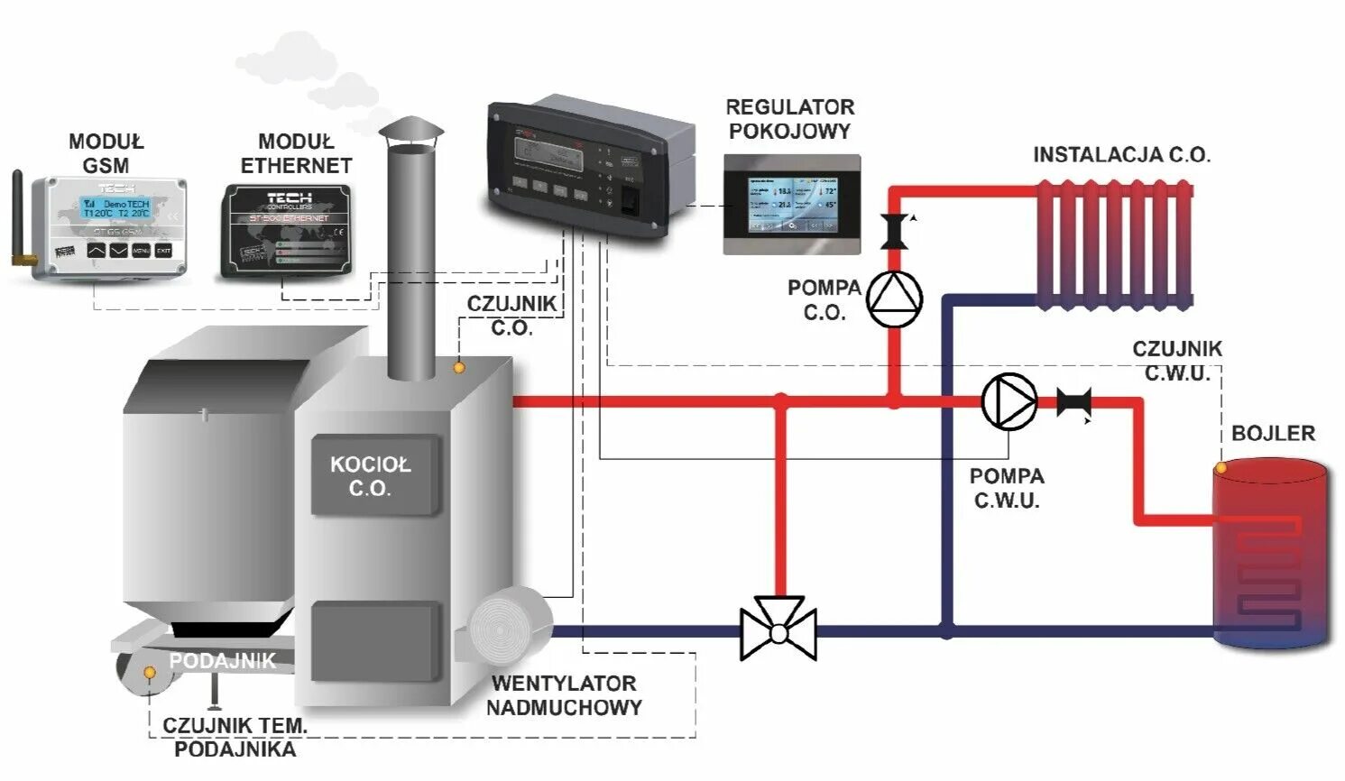 Термостат для твердотопливного котла. Tech St-65 GSM-модуль. Elmotech Antares автоматика для твердотопливного котла. Подключение бесперебойника к котлу отопления. Отопительная автоматика