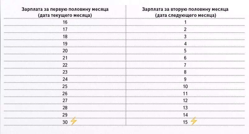 Дата аванса и зарплаты таблица. Даты выплат заработной платы и аванса. График выплаты заработной платы и аванса. Сроки выдачи аванса и зарплаты. Сколько от зарплаты составляет аванс в 2024