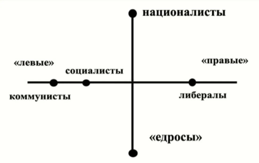 Схема политических идеологий левые правые. Идеологии левые и правые схема. Левые и правые коммунисты. Левые коммунисты.