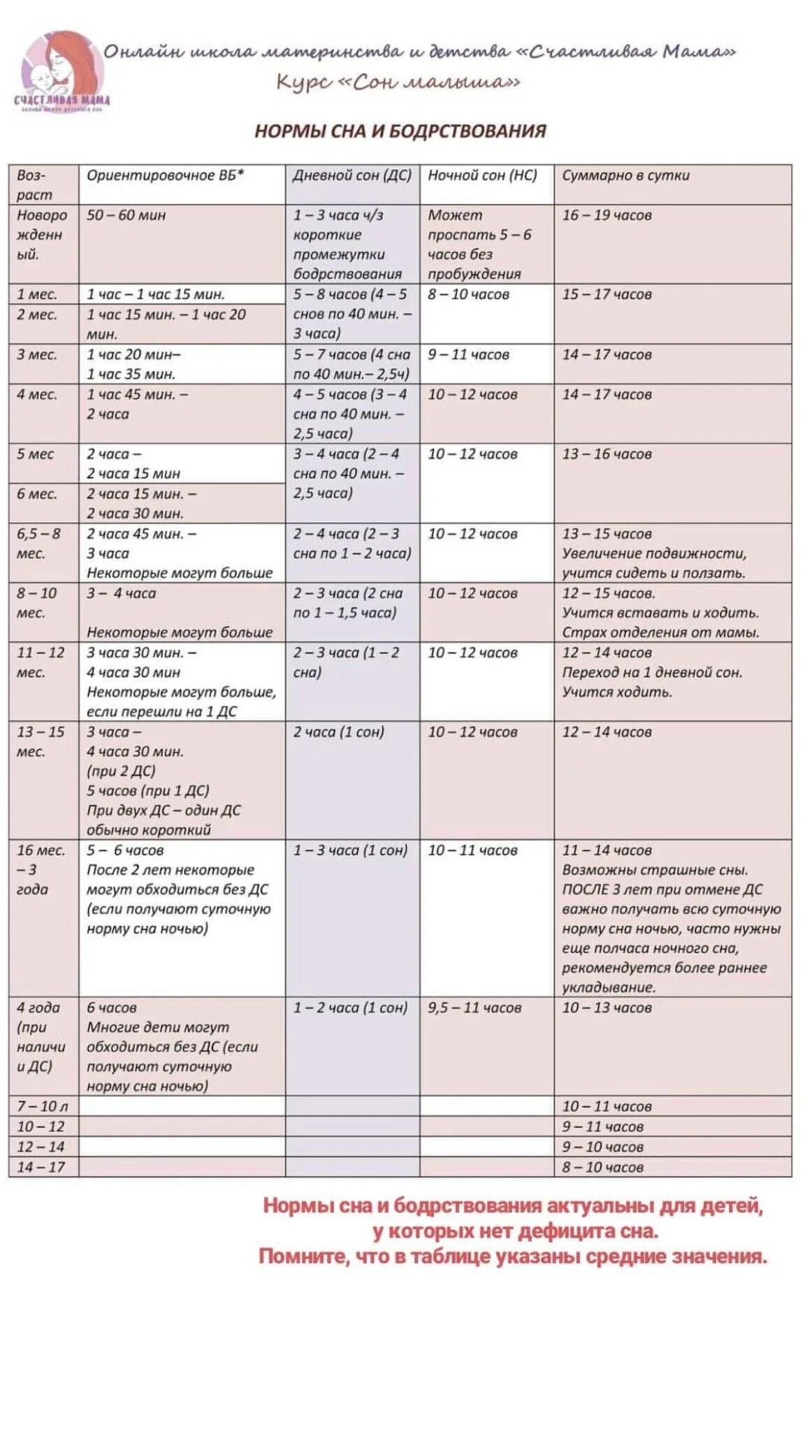 Режим бодрствования новорожденного до 1 месяца. Норма бодрствования ребенка в 1.5 месяца. Таблица режима сна и бодрствования новорожденного. Нормы бодрствования ребенка до года. Сколько бодрствует в 6 месяцев
