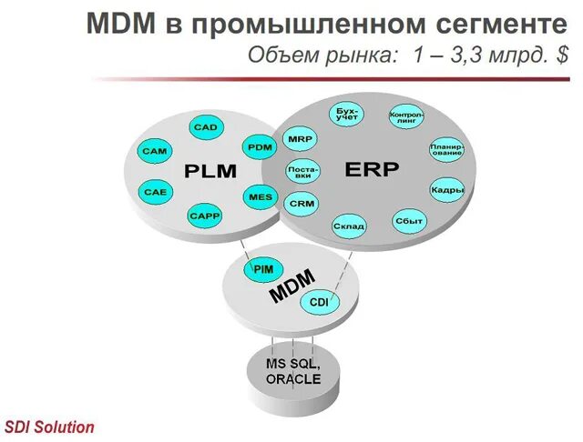 MDM. Pim и MDM, схема. Master data Management рынок РФ. Pimcore MDM.