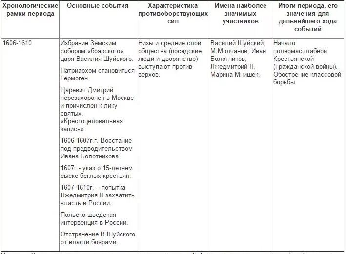 Составьте хронологический ряд событий 1613 1618 годов. Периоды смутного времени таблица хронологические рамки. Таблица по истории России причины смуты. Основные этапы и события смутного времени таблица. Хронология смутного времени 1598-1613 таблица.