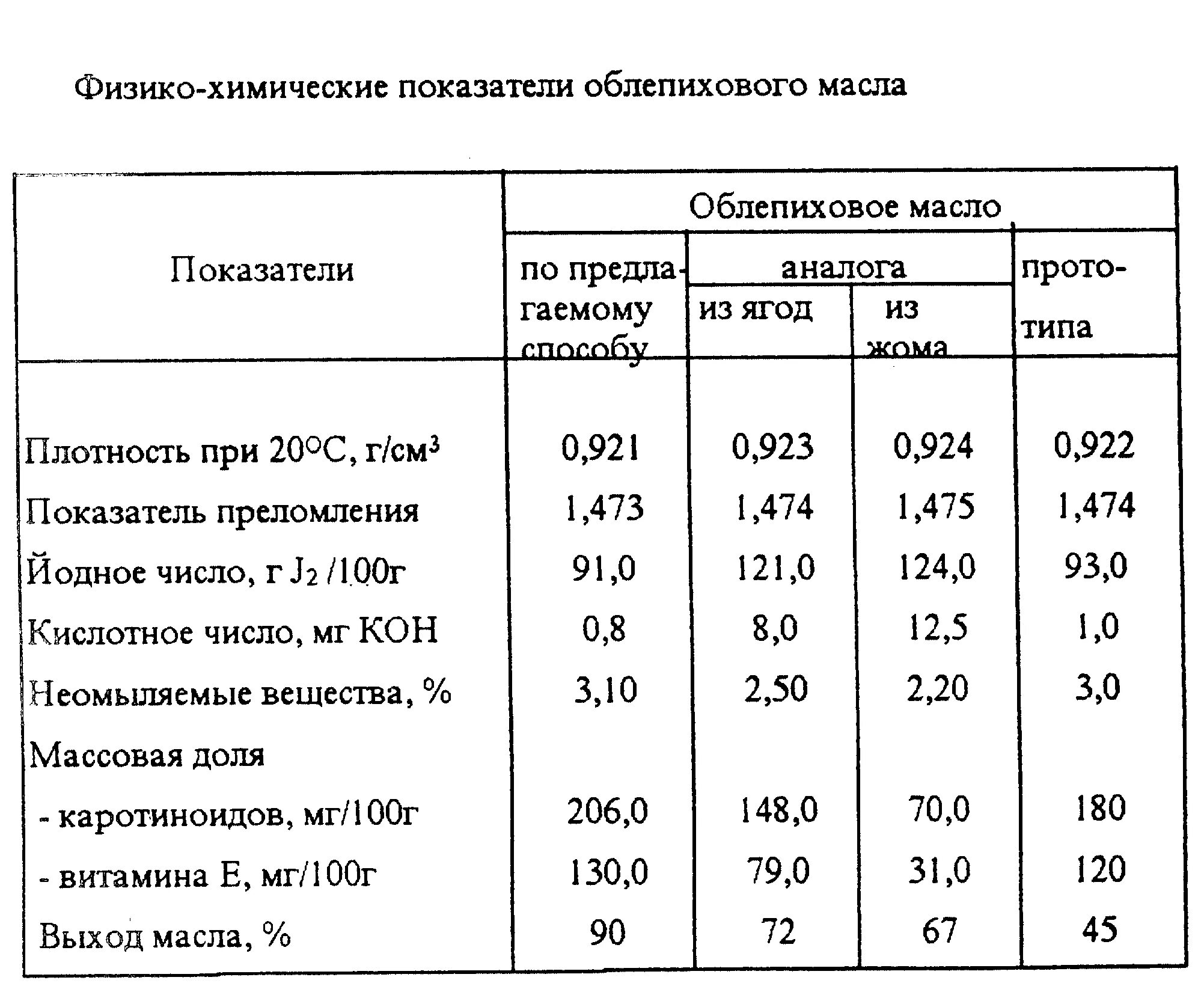 Физико химические показатели масла облепихи. Физико-химические показатели сливочного масла. Плотность подсолнечного масла масла. Физико-химические показатели сливок. Плотность сливок