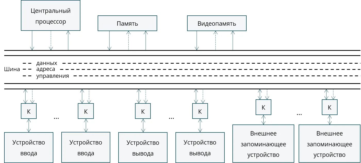 Структурная схема компьютера с общей шиной. Однопроцессорная архитектура ЭВМ архитектура ПК. Схема шинной Магистральной структуры ЭВМ. Архитектура персонального компьютера. Блок схема.. Управление памятью ввода вывода