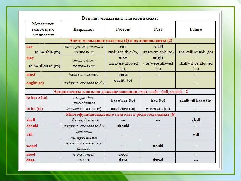 Модальные глаголы англ яз таблица. Модальные глаголы в английском таблица. Модальные глаголы 3 формы в английском. Спряжение модальных глаголов в английском языке.