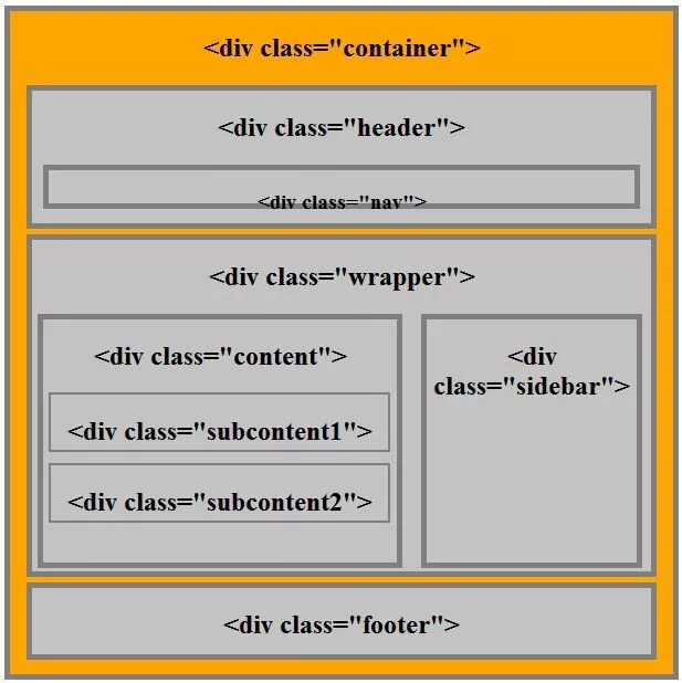 Тег div в html. Div class. Что такое див в html. Атрибуты тега div.