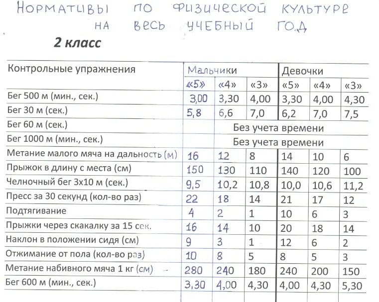 Нормативы по бегу 9 класс девочки. Нормативы по физре 2 класс фгос школа россии. нормативы по физической культуре 5 -7 классы по фгос. нормативы по физкультуре 1 класс по фгос. нормативы по физкультуре 1 класс 2 четверть школа россии.