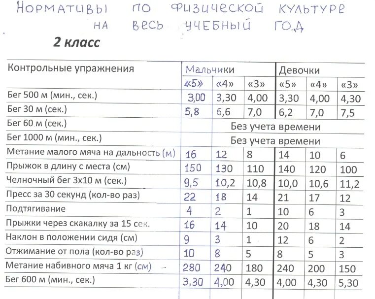 Норматив челночный бег 7 класс. Нормативы по физре 2 класс ФГОС школа России. Нормативы по физической культуре 5 -7 классы по ФГОС. Нормативы по физкультуре 1 класс по ФГОС. Нормативы по физкультуре 1 класс 2 четверть школа России.