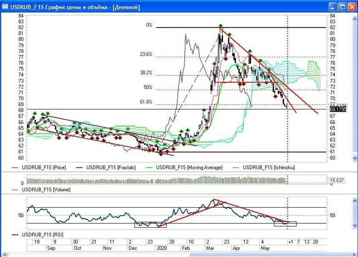 Евро или доллар продаем или покупаем. Курск доллара и евро с 2015 график.