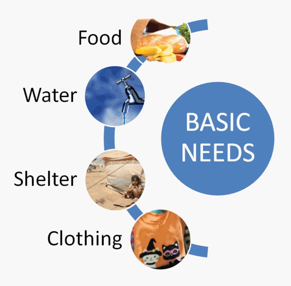 Is essential you need to. Basic needs. basic necessities. basic human needs. 4 basic needs.