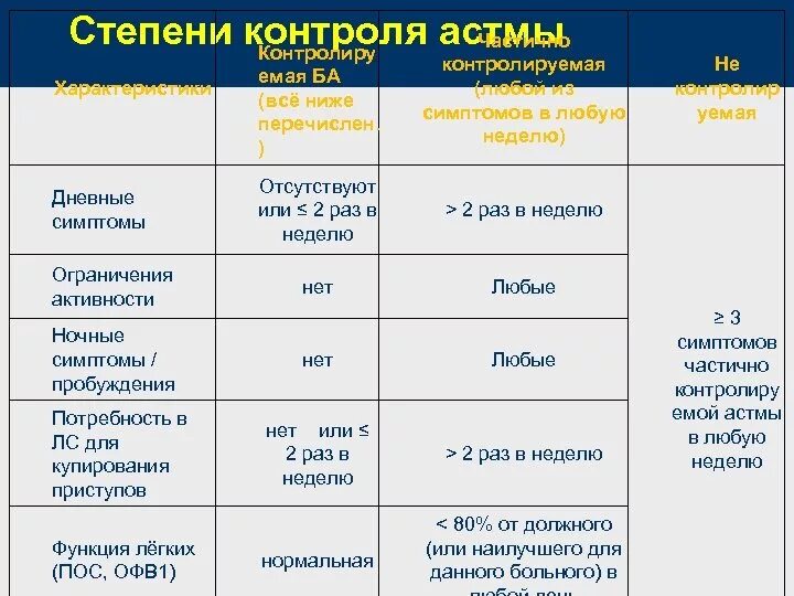 Астма какой степени. Степени контроля астмы. Дневник самоконтроля бронхиальной астмы. Степени контроля астмы 2. Дневник контроля бронхиальной астмы для детей.