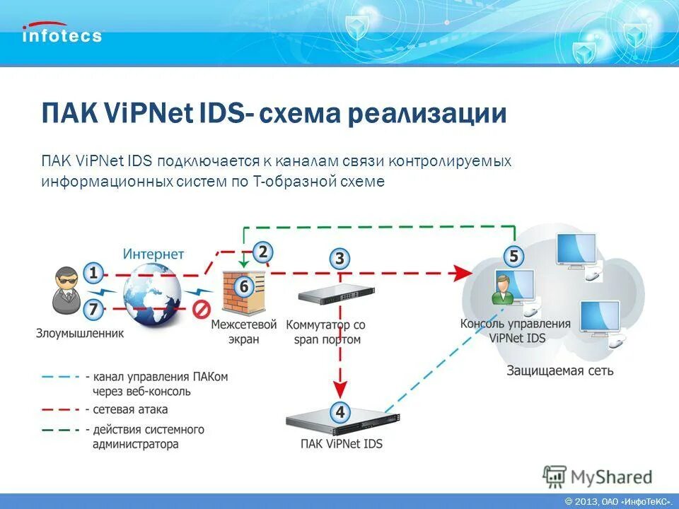 Vipnet coordinator схема сети. Vipnet coordinator hw 5. Администрирование системы защиты информации vipnet. Чефранова infotecs. Программно-аппаратный комплекс vipnet ids 1000.