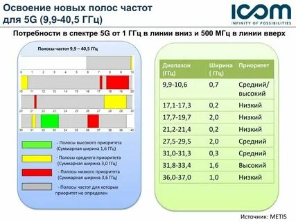 Частота 3 тона