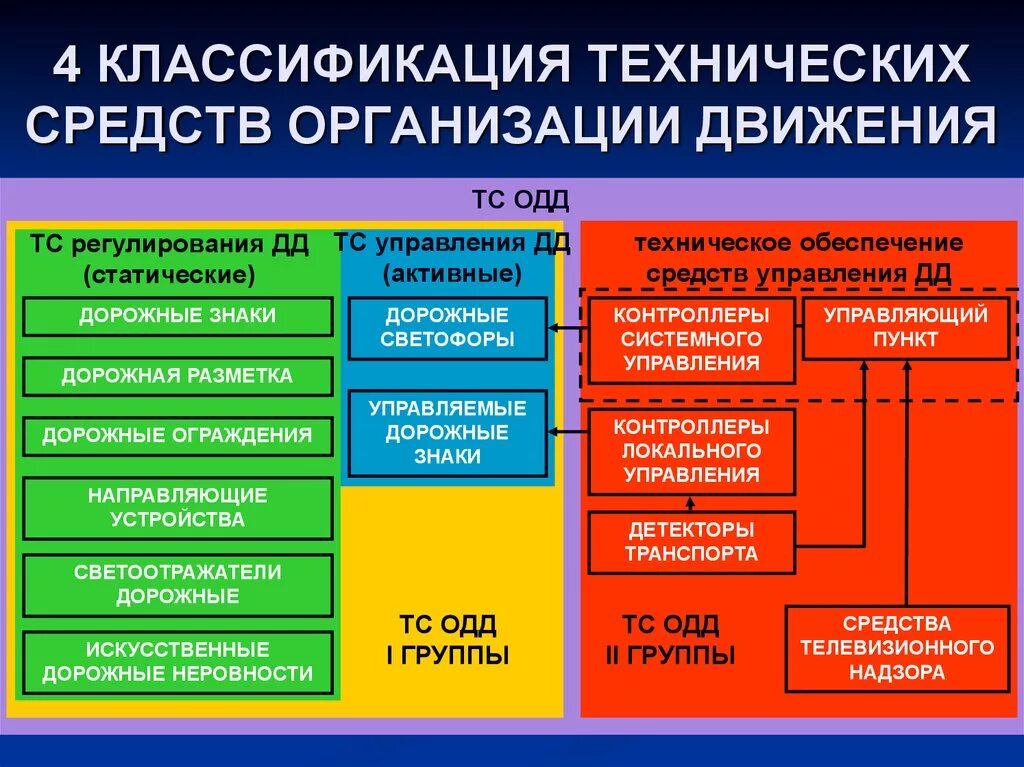 Управления техническим изменениями. Классификация технических средств Одд. Технические средства дорожного движения. Технические средства организации движения. Технические средства организации дорожного движения.