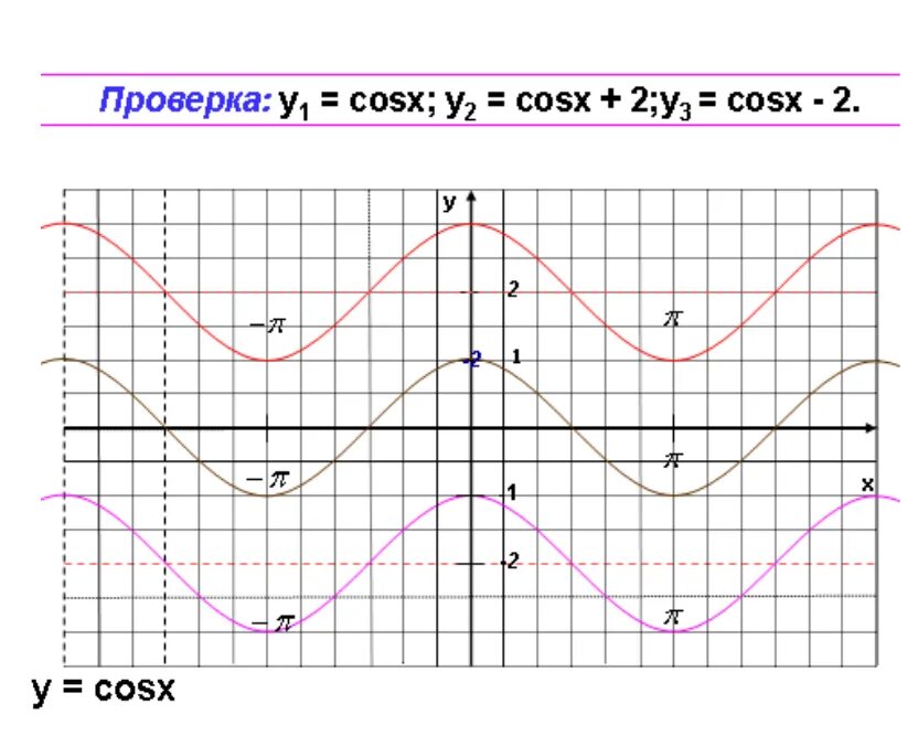 Cos x 2cosx 0. График функции y 2cosx. функция y 2cosx. y=2cosx. y 1 2cosx график.