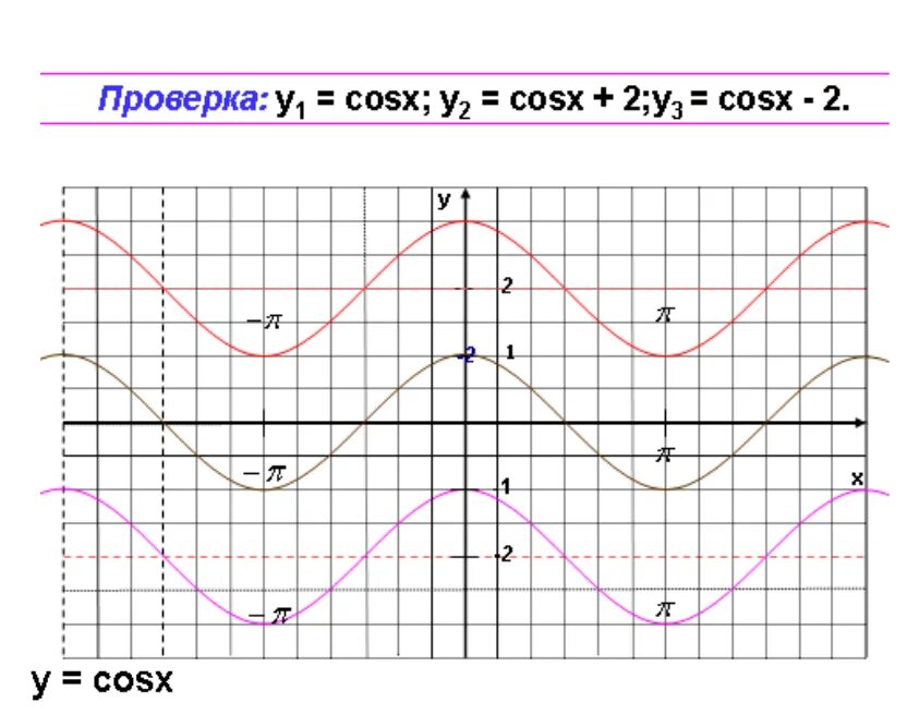 Функция 1 cosx график. График функции y 2cosx. Функция y 2cosx. Y=2cosx. Y 1 2cosx график.