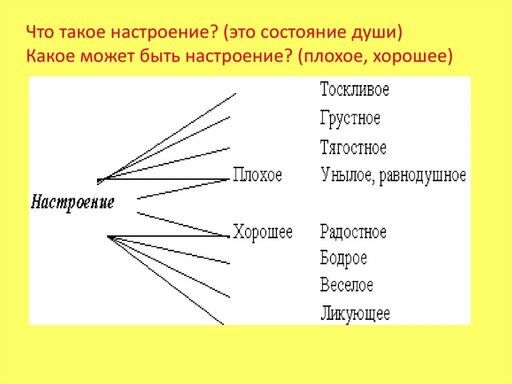 Какие бывают настроения у человека. Какое бывает настроение у человека. Какое бывает настроение у человека список. Какое может быть настроение у человека прилагательные.