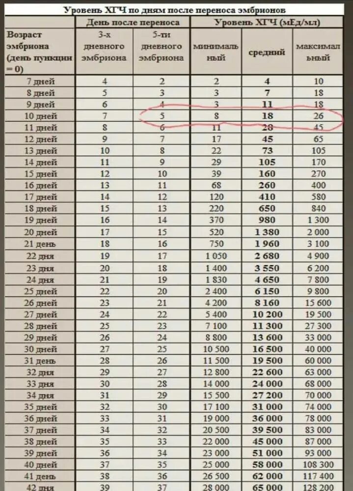 Криоперенос 5 дневок форум. Уровень ХГЧ по прикреплению эмбриона. ХГЧ при беременности по дням после имплантации. 14дпп ХГЧ 80. ХГЧ при имплантации эмбриона.