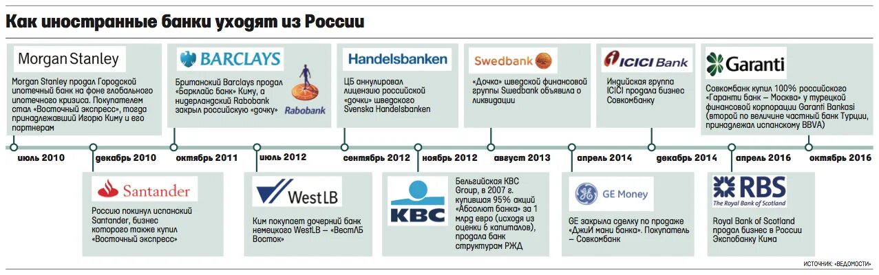 Производители ушедшие с рынка. Иностранные банки в России. Банки с иностранным участием в России. Дочерние банки зарубежных. Филиалы иностранных банков в России.