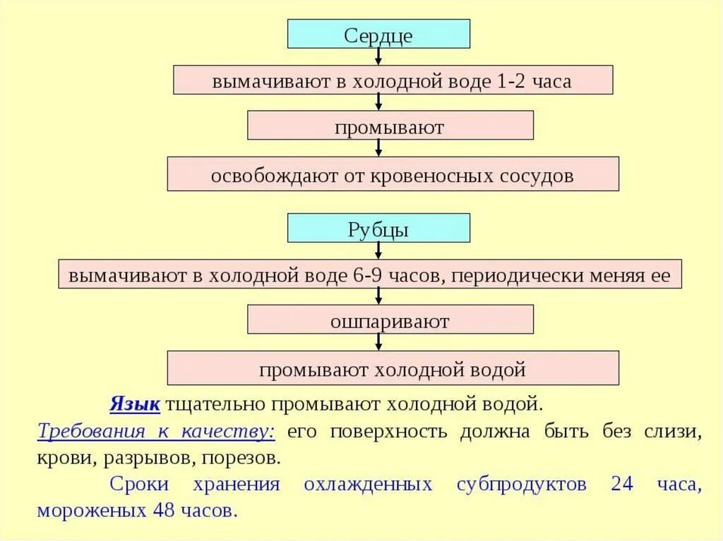 Технологическая схема обработки субпродуктов птицы. Технологическая последовательность обработки почек. Механическая кулинарная обработка мяса. Схема обработки мяса. Обработка мясных субпродуктов.