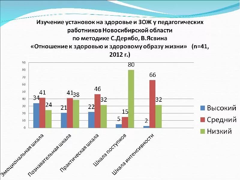 Результаты обследования в центре здоровья. Отношение к здоровью. Методика исследования ЗОЖ. Методика с.Дерябо и в.Ясвина «индекс отношения к здоровью». Отношение к здоровому образу жизни.