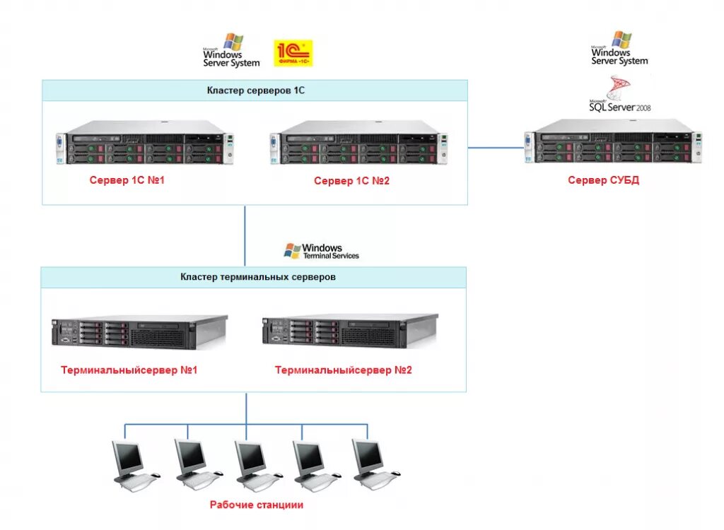 Кластер серверов 1с. Терминальный сервер 1с. Отказоустойчивый кластер серверов. Серверная архитектура 1с. Аренда сервера для 1с