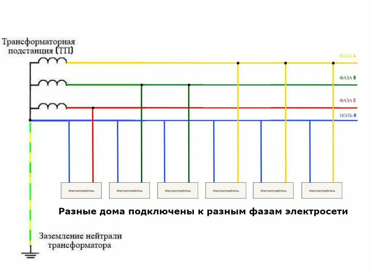 Схема подключения фаза ноль земля. Схема фаза ноль земля. 3 Провода фаза ноль и земля. Розетка 3 фазы три нуля. 1 фаза 2 фазы 3 фазы разница