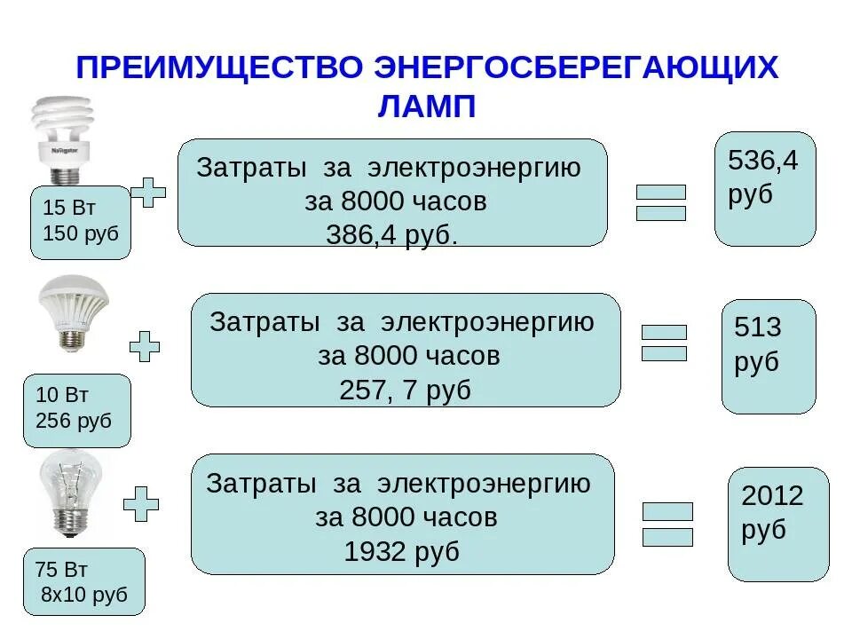 Энергопотребление квт ч. Энергосберегающая лампа 60 Вт потребление электроэнергии. Лампа 60 ватт потребление электроэнергии. Энергопотребление лампочки 60 ватт. Энергосберегающая лампочка 7 Вт led потребление электроэнергии в час.