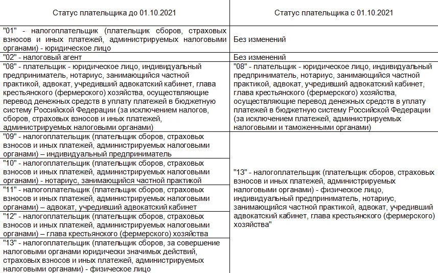 Статус плательщика ип страховые. Статус плательщика в платежном 13. Статус плательщика 09 в 2021 году. Показатель статуса налогоплательщика. Статус налогоплательщика таблица.