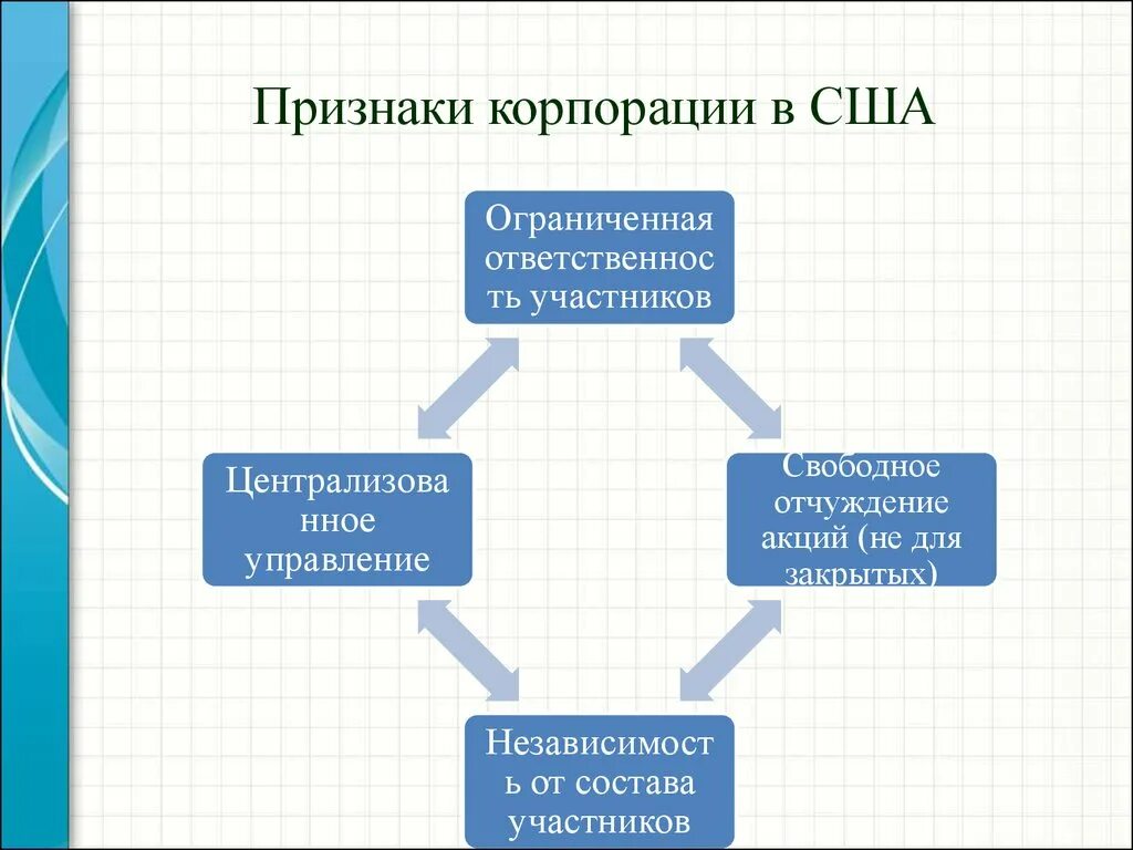 Свободно отчуждаться. Признаки корпорации. Основные признаки корпорации. Признаками корпорации являются:. Укажите характерные признаки корпорации.