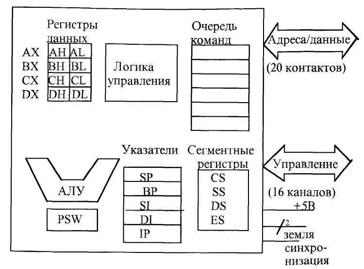 Группа регистров. Регистровая структура процессора Intel 8086.. Регистровая модель микропроцессора. Регистровая архитектура микропроцессора. Управляющие регистры.