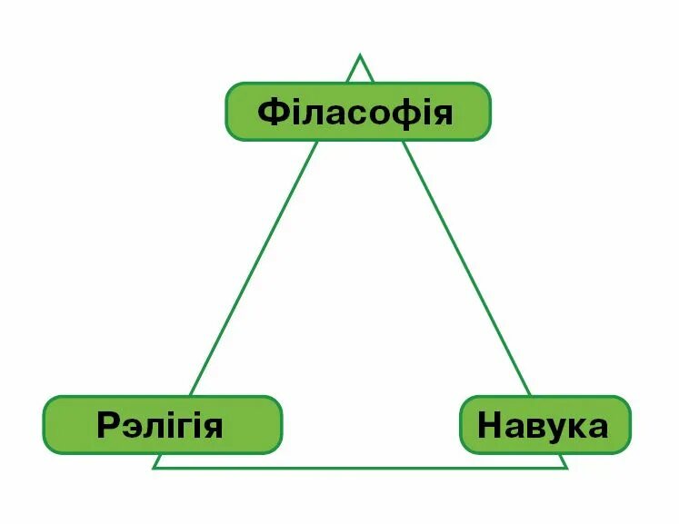 Философия наука наук. Философия науки. Единство в философии. Единство философии и науки. Схема соотношения философии и науки.