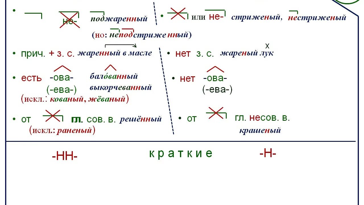 Укажи неправильный вариант написания слова. Опорный конспект Причастие Меженко. Опорный конспект н и НН В прилагательных. Правописание Причастие опорная схема. Суффиксы отглагольных причастий.