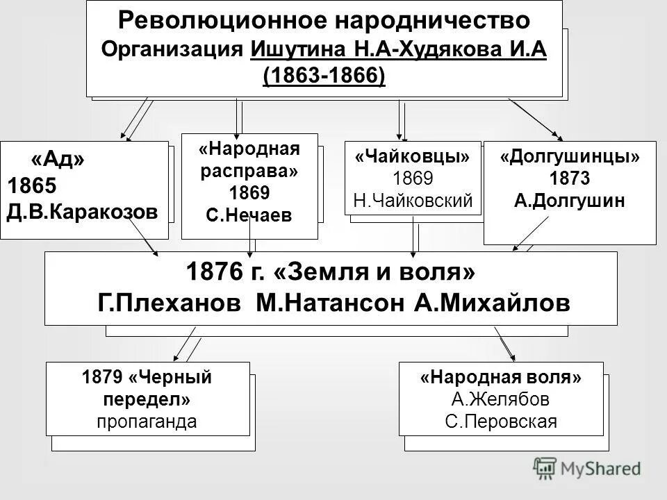 общественное движение 1860-1870 таблица. революции второй половины 19 века. общественное движение второй половины 19-го века. основные направления общественного движения 2 половины 19 века.