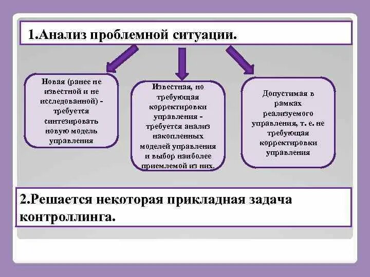 Анализ проблемной ситуации. Алгоритм анализа проблемной ситуации. Анализ проблемной ситуации примеры. Содержание анализа проблемной ситуации..