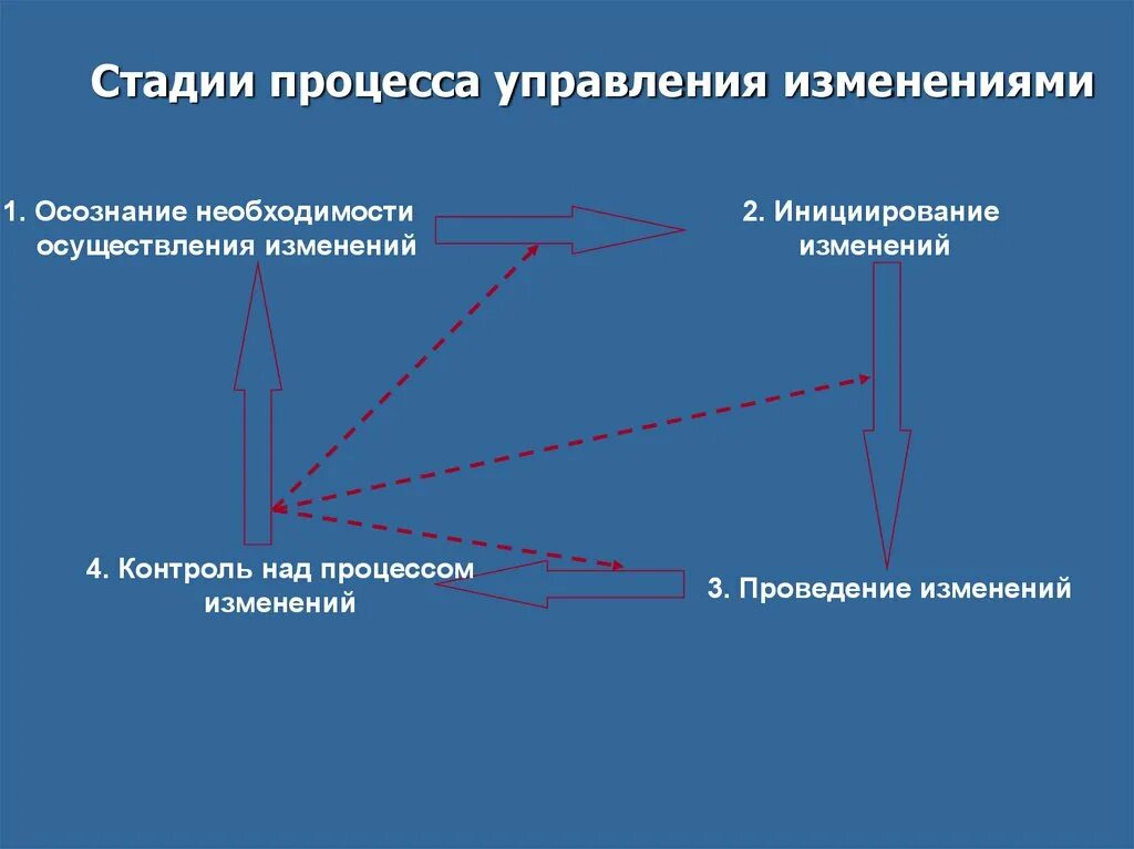 2 элементы процесса изменений. Этапы процесса управления. Изменение процесса.