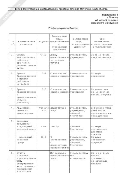 График документооборота (приложение к приказу об учетной политике бюджетного учр