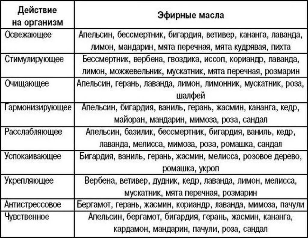 Свойства эфирных масел в ароматерапии таблица. Ароматерапия эфирные масла таблица. Свойства эфирных масел таблица. Ароматерапия эфирные масла таблица. Эфирные масла свойства и применение таблица.