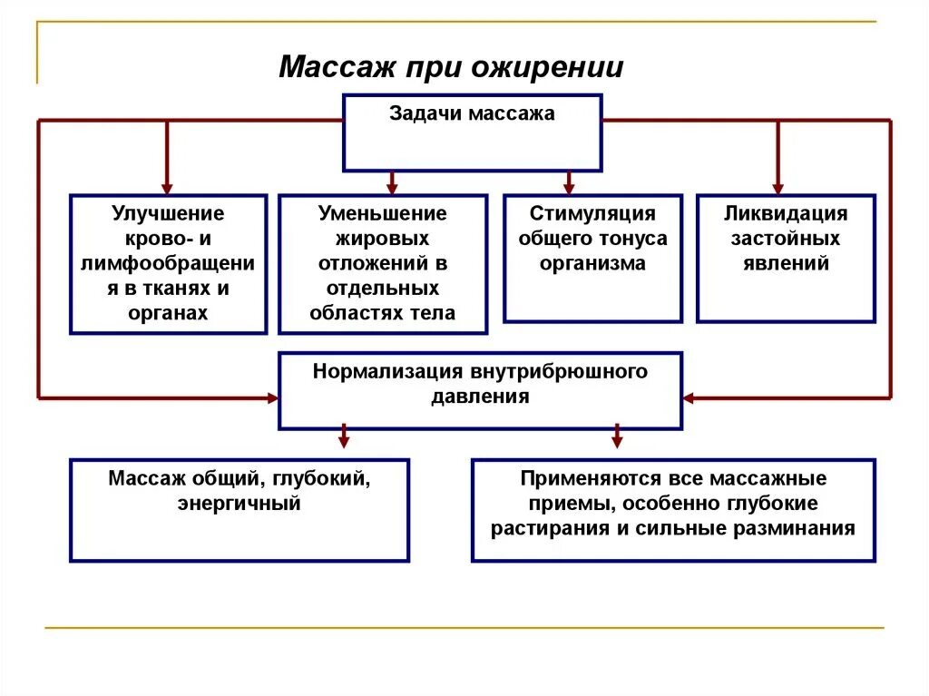 Задачи при ожирении. Задачи массажа при ожирении. Массаж при ожирении задачи и методика массажа. Виды массажа при ожирении. Особенности проведения массажа при ожирении:.