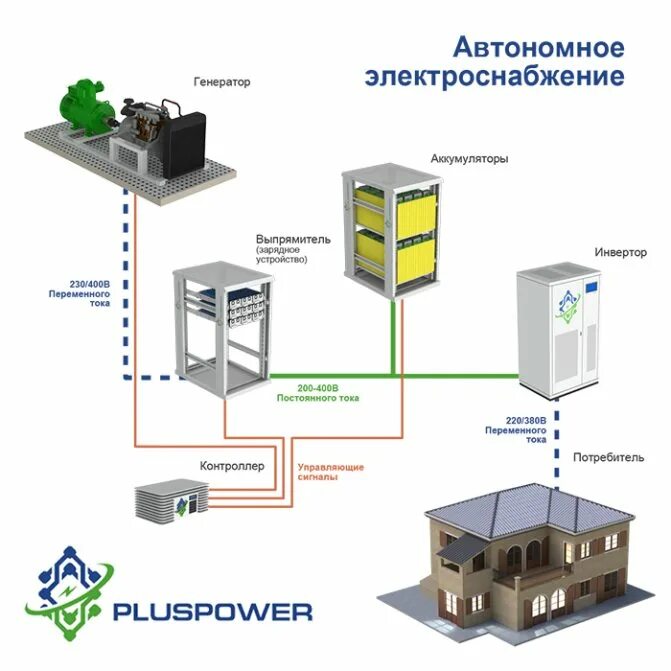 Полностью автономный. Схема автономного электроснабжения. Схема автономной системы электроснабжения. Автономные резервные источники электроснабжения. Система электроснабжения (СЭС).