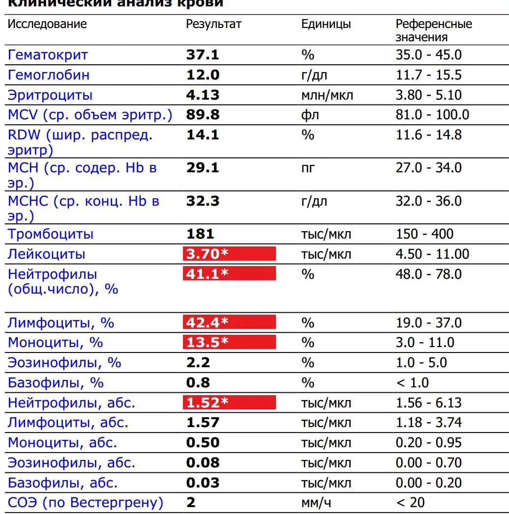 Кровь пои. Показатели исследования при общем анализе крови. Тромбоциты моноциты лимфоциты норма. Показатели общего анализа крови у человека. Анализ крови при воспалительном процессе показатели.