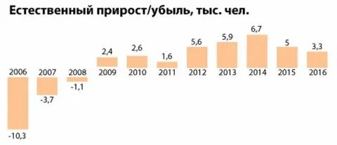 Естественный прирост в чаде