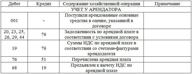 Оплата аренды помещения проводка. Бухгалтерские проводки для начинающих с ответами таблица. Сдача имущества в аренду проводки у арендодателя. Типовые проводки по аренде помещения. Аренда имущества проводки