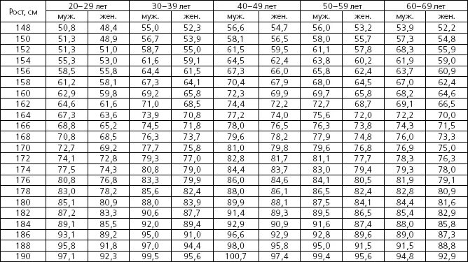 Мужчина 30 лет рост вес. Таблица Егорова Левитского рост вес. Таблица пропорций тела для мужчин. Идеальные пропорции мужского тела таблица. Идеальные пропорции мужского тела по росту и весу таблица.